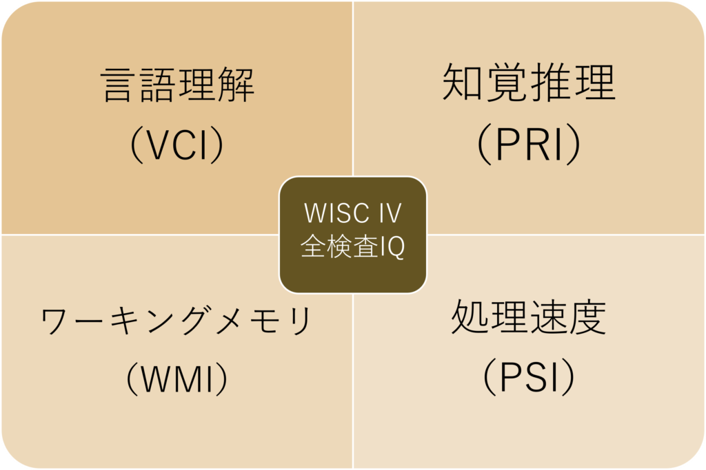 Wisc 4 Graph WISC IVとは?~脳バランサーキッズとの相関性~ - 児童発達支援・放課後等デイサービス|コアヴィレッジ【公式】